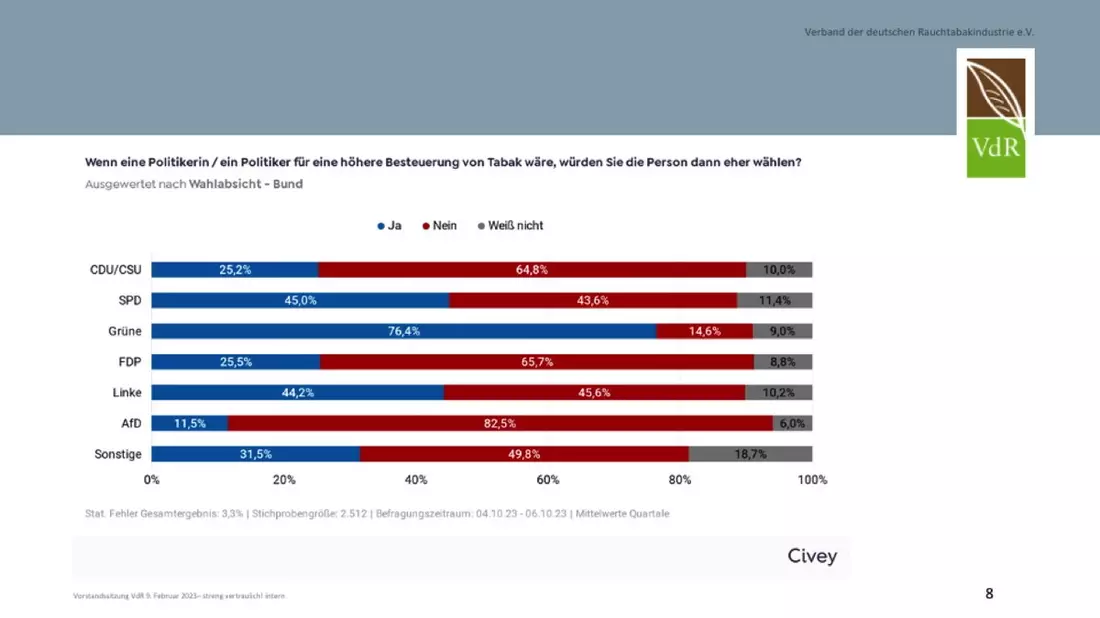 Breite Ablehnung der Tabaksteuererhöhung bei Wählern / 76,4 Prozent der Grünen-Anhänger stehen der Erhöhung positiv gegenüber - Große Ablehnung von Steuererhöhungen in allen politischen Lagern - Bild: presseportal.de