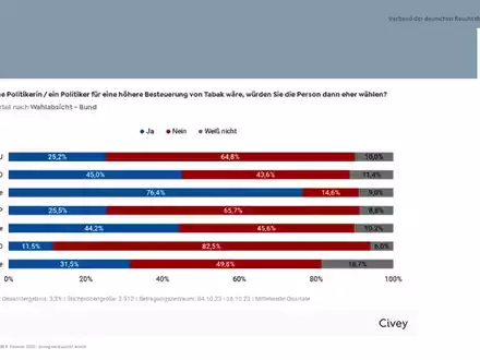 Breite Ablehnung der Tabaksteuererhöhung bei Wählern / 76,4 Prozent der Grünen-Anhänger stehen der Erhöhung positiv gegenüber - Große Ablehnung von Steuererhöhungen in allen politischen Lagern - Foto: presseportal.de