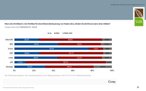 Breite Ablehnung der Tabaksteuererhöhung bei Wählern / 76,4 Prozent der Grünen-Anhänger stehen der Erhöhung positiv gegenüber - Große Ablehnung von Steuererhöhungen in allen politischen Lagern - Foto: presseportal.de