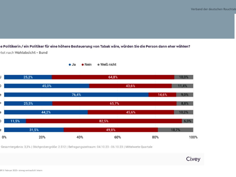 Breite Ablehnung der Tabaksteuererhöhung bei Wählern / 76,4 Prozent der Grünen-Anhänger stehen der Erhöhung positiv gegenüber - Große Ablehnung von Steuererhöhungen in allen politischen Lagern - Foto: presseportal.de