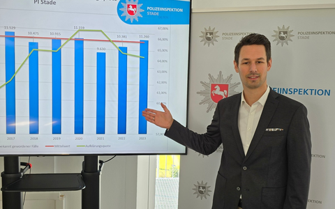 POL-STD: Polizeiliche Kriminalstatistik für den Landkreis Stade 2023 - Foto: presseportal.de