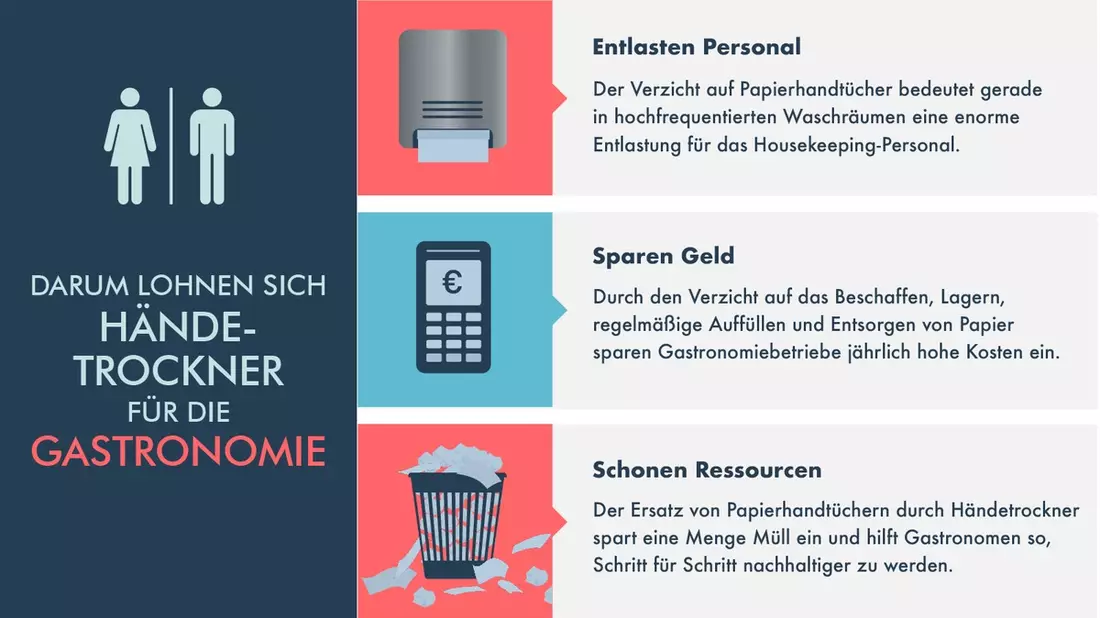 Wie Gastronomen mit Händetrocknern Kosten sparen und helfen, die bayrischen Klimaziele zu erreichen - Bild: presseportal.de
