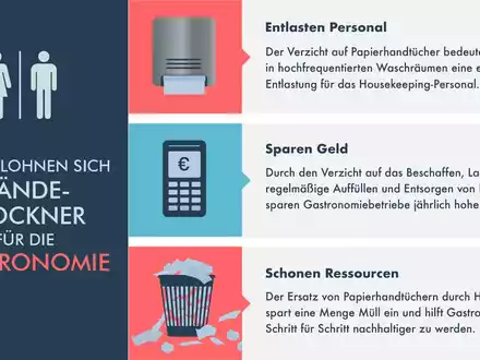 Wie Gastronomen mit Händetrocknern Kosten sparen und helfen, die bayrischen Klimaziele zu erreichen - Foto: presseportal.de