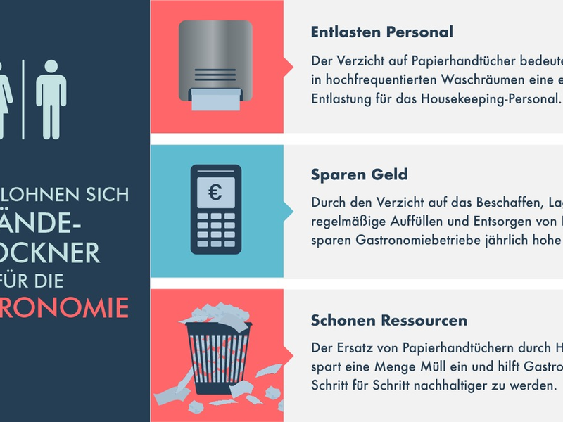 Wie Gastronomen mit Händetrocknern Kosten sparen und helfen, die bayrischen Klimaziele zu erreichen - Foto: presseportal.de