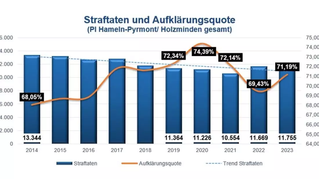 POL-HRO: Kriminalstatistik der Polizeiinspektion Rostock für das Jahr 2023 - Bild: presseportal.de