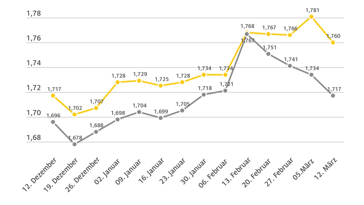 Beide Kraftstoffsorten spürbar günstiger / Benzinpreis sinkt gegenüber Vorwoche um 2,1 Cent, Diesel um 1,7 Cent / Rohölpreis fast unverändert, Eurokurs steigt weiter - Foto: presseportal.de