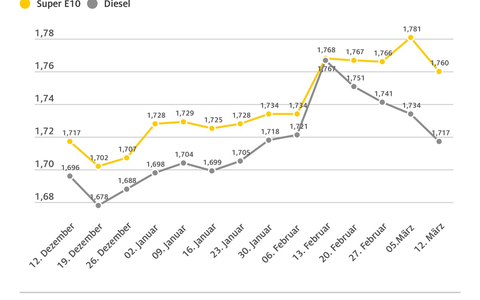 Beide Kraftstoffsorten spürbar günstiger / Benzinpreis sinkt gegenüber Vorwoche um 2,1 Cent, Diesel um 1,7 Cent / Rohölpreis fast unverändert, Eurokurs steigt weiter - Foto: presseportal.de Beide Kraftstoffsorten spürbar günstiger / Benzinpreis sinkt gegenüber Vorwoche um 2,1 Cent, Diesel um 1,7 Cent / Rohölpreis fast unverändert, Eurokurs steigt weiter - Foto: presseportal.de
