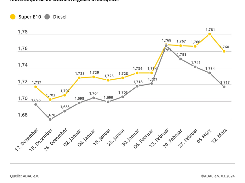 Beide Kraftstoffsorten spürbar günstiger / Benzinpreis sinkt gegenüber Vorwoche um 2,1 Cent, Diesel um 1,7 Cent / Rohölpreis fast unverändert, Eurokurs steigt weiter - Foto: presseportal.de