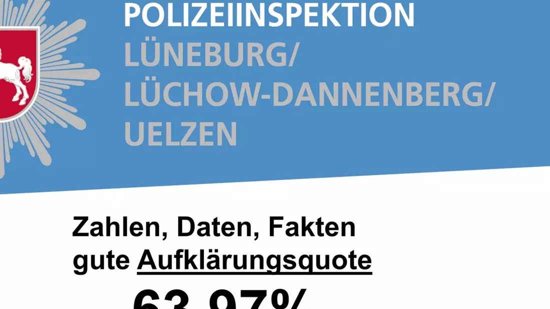 POL-LG: ++ PKS 2023 der PI Lüneburg/Lüchow-Dannenberg/Uelzen ++ Anstieg der Fallzahlen bei gesteigerter Aufklärungsquote von 63,97 Prozent ++ HWE auf niedrigem Niveau - jede zweite Tat scheitert ... - Bild: presseportal.de