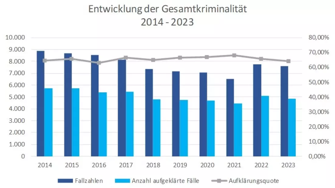 POL-VER: +Polizeiinspektion Verden/Osterholz gibt polizeiliche Kriminalstatistik (PKS) 2023 für den Landkreis Verden bekannt - leichter Rückgang der Gesamtkriminalität+ - Bild: presseportal.de