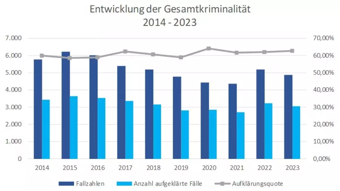 POL-VER: +Polizeiinspektion Verden/Osterholz gibt polizeiliche Kriminalstatistik (PKS) 2023 für den Landkreis Osterholz bekannt - leichter Rückgang der Gesamtkriminalität+ - Bild: presseportal.de