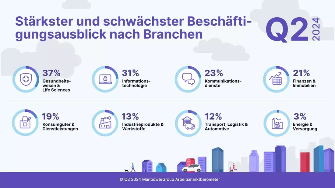 ManpowerGroup Arbeitsmarktbarometer für Q2 / Deutsche Unternehmen zunehmend zurückhaltend bei Neueinstellungen - Bild: presseportal.de