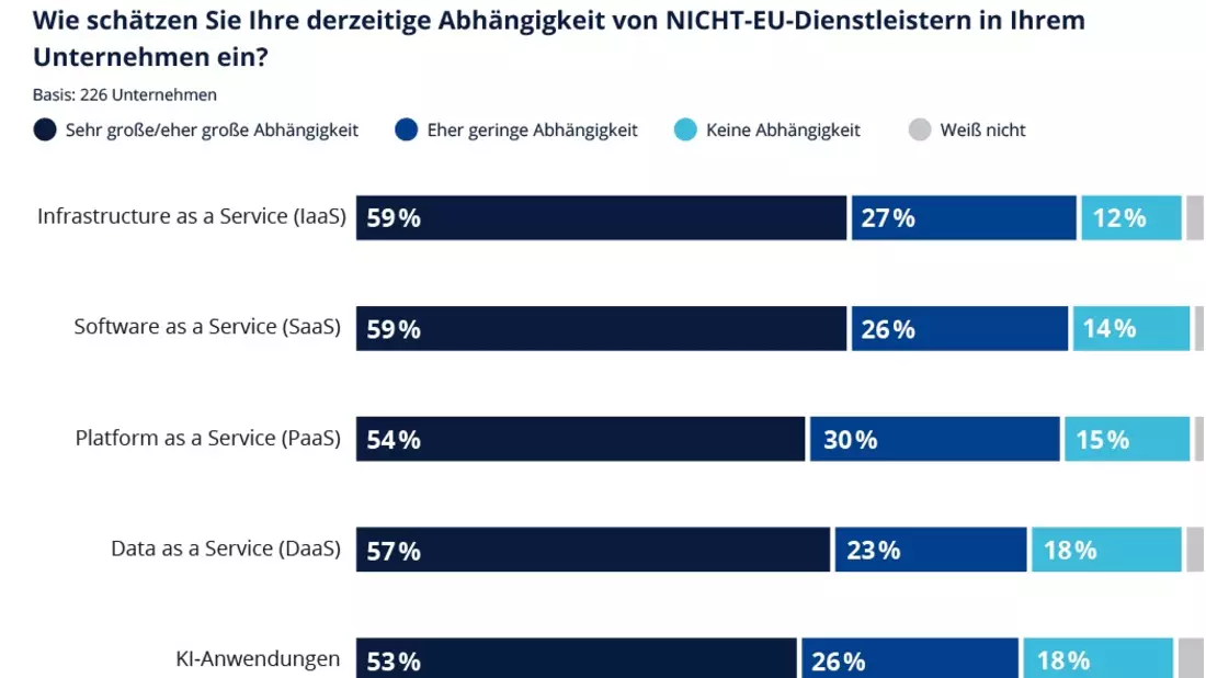 Studie von IONOS und techconsult: Unternehmen wünschen mehr digitale Souveränität - bleiben aber abhängig von IT-Anbietern außerhalb der EU - Bild: presseportal.de