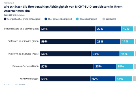 Studie von IONOS und techconsult: Unternehmen wünschen mehr digitale Souveränität - bleiben aber abhängig von IT-Anbietern außerhalb der EU - Foto: presseportal.de