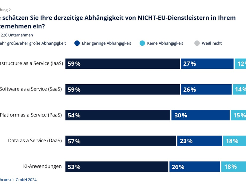 Studie von IONOS und techconsult: Unternehmen wünschen mehr digitale Souveränität - bleiben aber abhängig von IT-Anbietern außerhalb der EU - Foto: presseportal.de