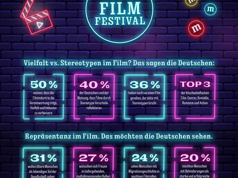 M&M'S Film Festival & Jannik Schümann: Mehr Diversität vor und hinter der Kamera - Foto: presseportal.de