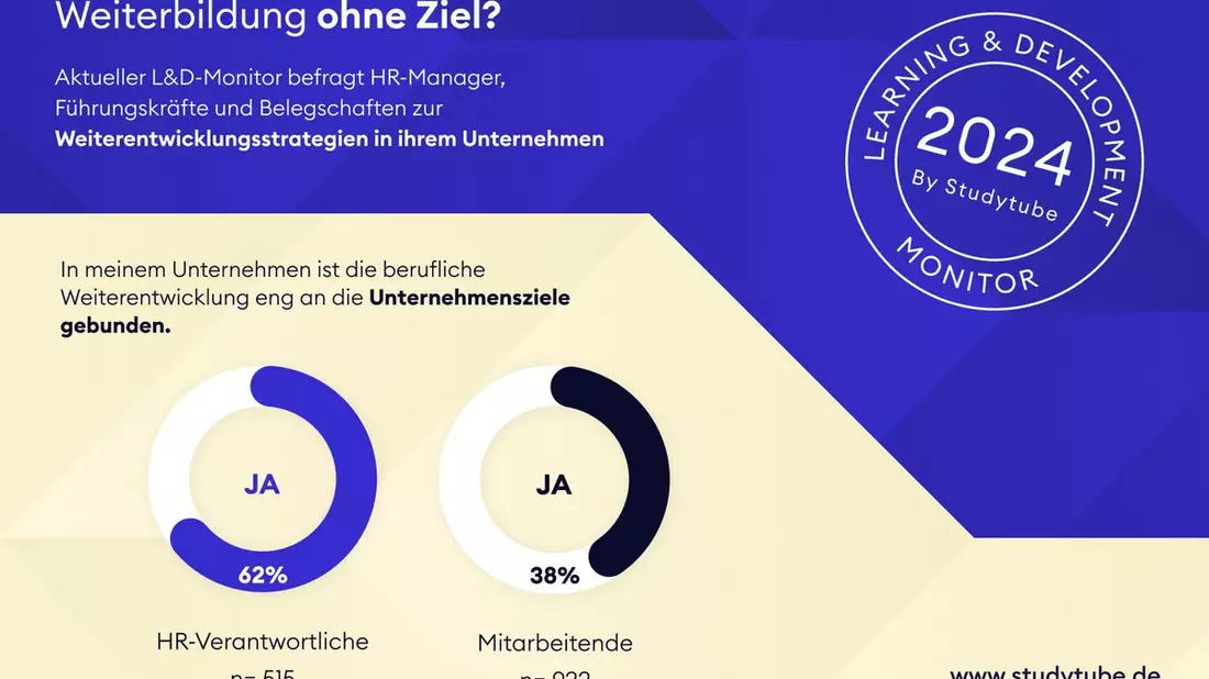 Weiterentwicklung in Unternehmen verkommt zum Selbstzweck / Aktuelle Arbeitsmarktstudie: Viele Arbeitgeber gleichen die Weiterbildungsinhalte ihrer Mitarbeitenden nicht mit ihren Unternehmenszielen ab - Bild: presseportal.de