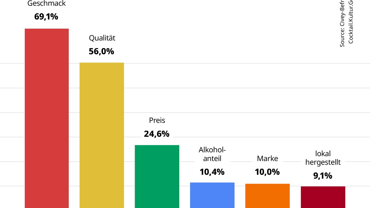 Cocktailkultur in Deutschland: Geschmack und Qualität prägen Konsumverhalten - Foto: presseportal.de