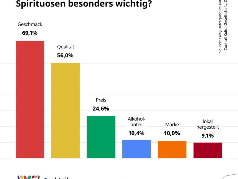 Cocktailkultur in Deutschland: Geschmack und Qualität prägen Konsumverhalten - Foto: presseportal.de