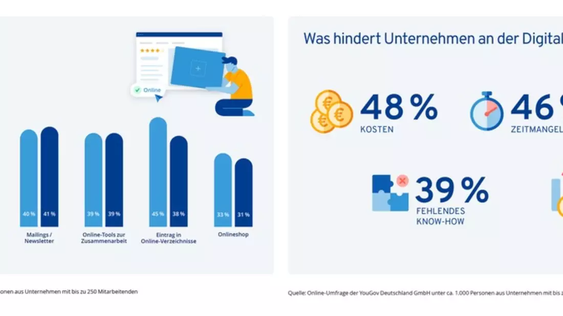 IONOS Studie: KMU-Digitalisierung erstmals seit Jahren rückläufig - Bild: presseportal.de