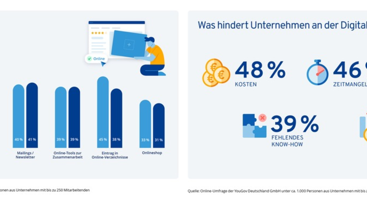 IONOS Studie: KMU-Digitalisierung erstmals seit Jahren rückläufig - Foto: presseportal.de