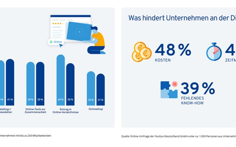IONOS Studie: KMU-Digitalisierung erstmals seit Jahren rückläufig - Foto: presseportal.de