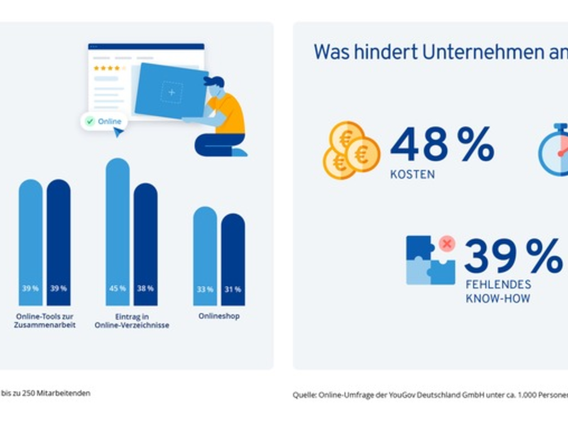 IONOS Studie: KMU-Digitalisierung erstmals seit Jahren rückläufig - Foto: presseportal.de