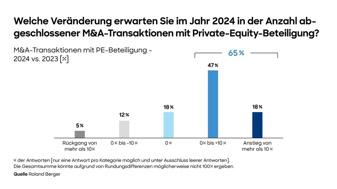 Stimmungsumschwung: Europäische Private Equity-Branche erwartet 2024 deutlich mehr M&A-Transaktionen mit PE-Beteiligung - Bild: presseportal.de