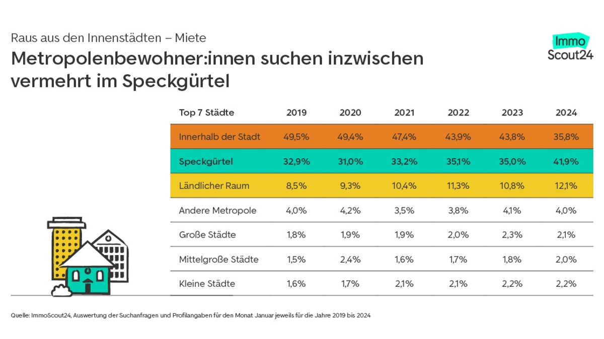 Zu hohe Preise: Mehrheit will Großstädte verlassen - Foto: presseportal.de