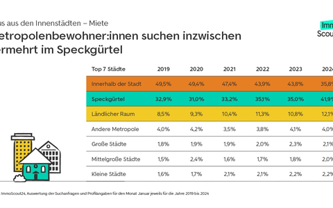 Zu hohe Preise: Mehrheit will Großstädte verlassen - Foto: presseportal.de