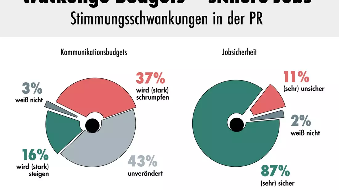 PR-Stimmungsbarometer 2024: Jobsicherheit trotz wackeliger Budgets - Bild: presseportal.de