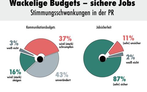 PR-Stimmungsbarometer 2024: Jobsicherheit trotz wackeliger Budgets - Foto: presseportal.de