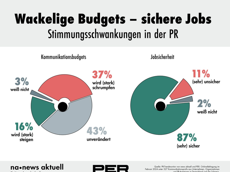 PR-Stimmungsbarometer 2024: Jobsicherheit trotz wackeliger Budgets - Foto: presseportal.de
