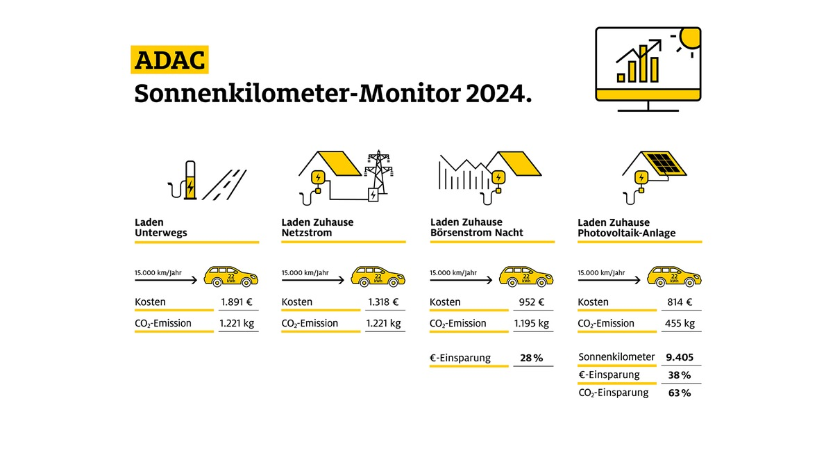 Emissionen und Energiekosten verringern: ADAC Monitor zeigt Potenzial von Solaranlagen und Elektroautos - Foto: presseportal.de