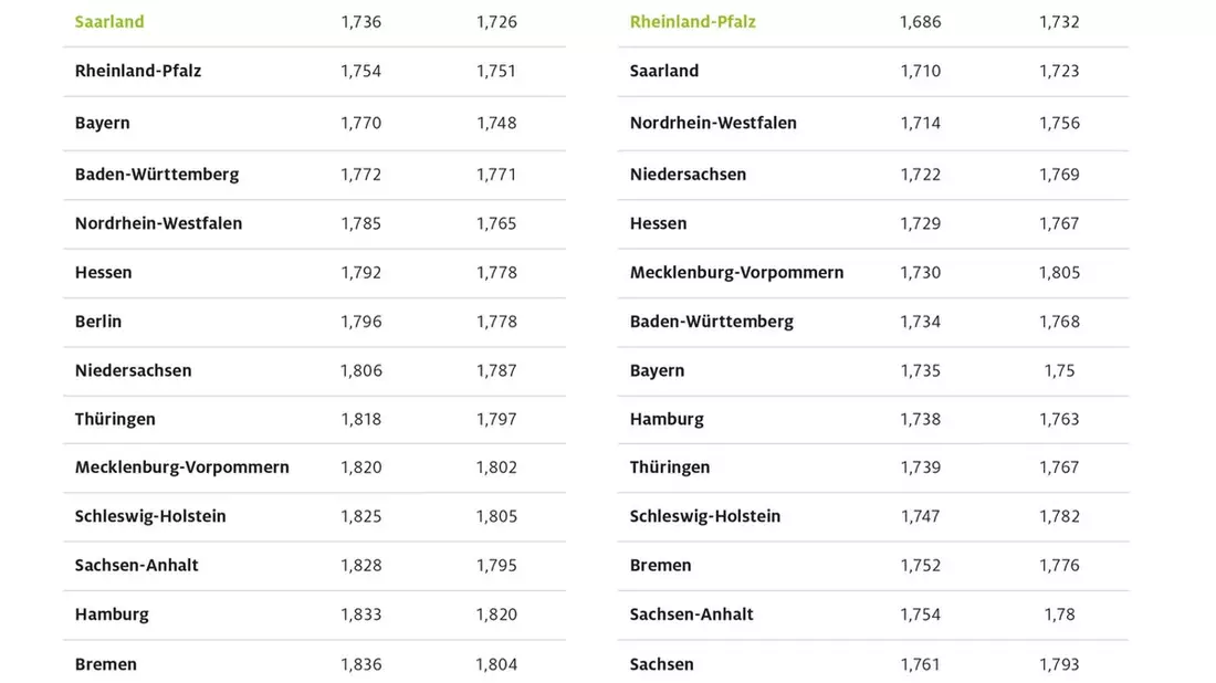 Korrektur: Spritpreise in den Bundesländern: Ganz im Westen deutlich günstiger als im Osten / Aktuelle ADAC Auswertung: Benzin im Saarland rund elf Cent günstiger als in Sachsen / 21.03.2024, 14.04 Uhr - Bild: presseportal.de