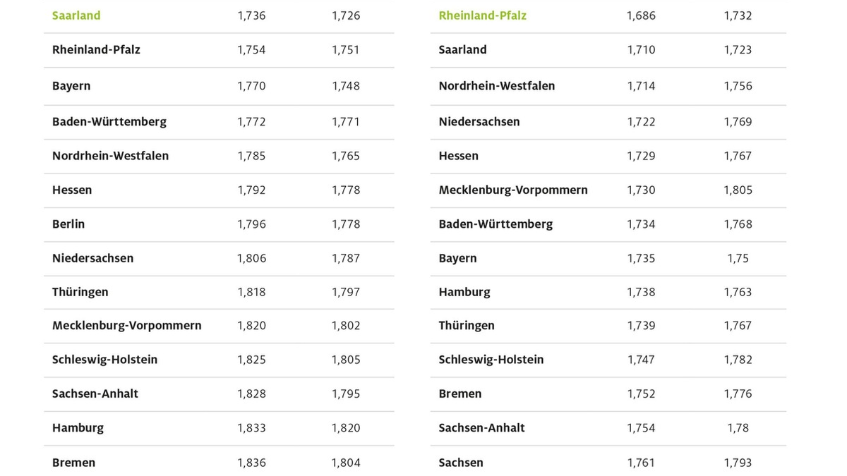 Korrektur: Spritpreise in den Bundesländern: Ganz im Westen deutlich günstiger als im Osten / Aktuelle ADAC Auswertung: Benzin im Saarland rund elf Cent günstiger als in Sachsen / 21.03.2024, 14.04 Uhr - Foto: presseportal.de