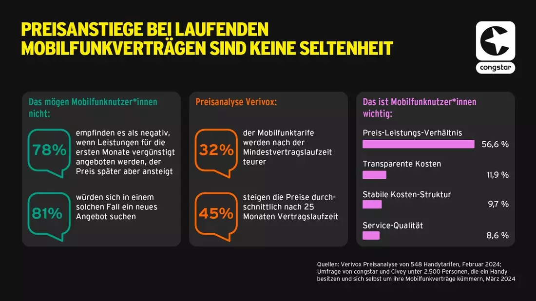 Umfrage bestätigt: günstige Startangebote und spätere Preisanstiege schrecken ab / Mobilfunkanbieter congstar verspricht: Dein Preis bleibt dein Preis - Bild: presseportal.de