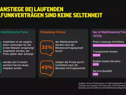 Umfrage bestätigt: günstige Startangebote und spätere Preisanstiege schrecken ab / Mobilfunkanbieter congstar verspricht: Dein Preis bleibt dein Preis - Foto: presseportal.de