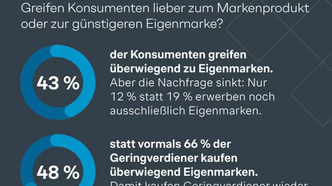 Shopper-Studie: Doppelt so viele Rentner kaufen nur Eigenmarken - Mehr als jeder Fünfte Ü65-Jährige leistet sich keine Markenprodukte - Bild: presseportal.de