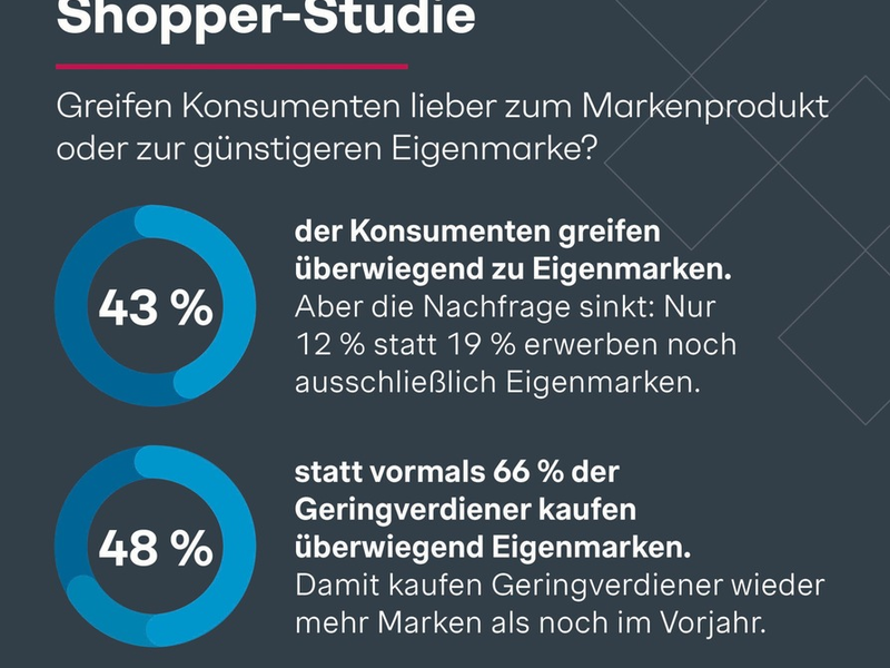 Shopper-Studie: Doppelt so viele Rentner kaufen nur Eigenmarken - Mehr als jeder Fünfte Ü65-Jährige leistet sich keine Markenprodukte - Foto: presseportal.de