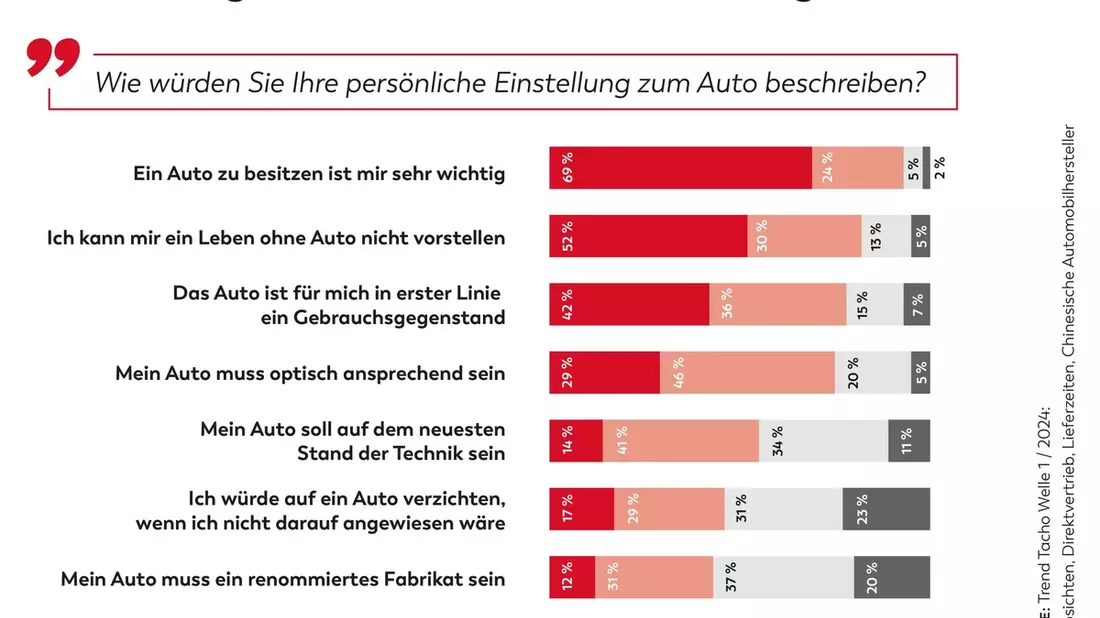 KÜS Trend-Tacho: Auto für Verbraucher unverändert wichtig - Bild: presseportal.de