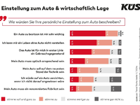 KÜS Trend-Tacho: Auto für Verbraucher unverändert wichtig - Foto: presseportal.de