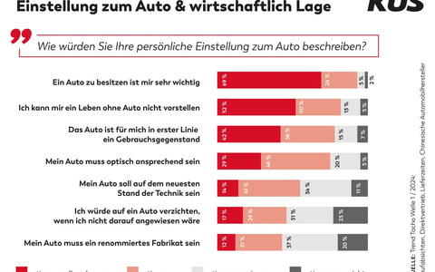 KÜS Trend-Tacho: Auto für Verbraucher unverändert wichtig - Foto: presseportal.de