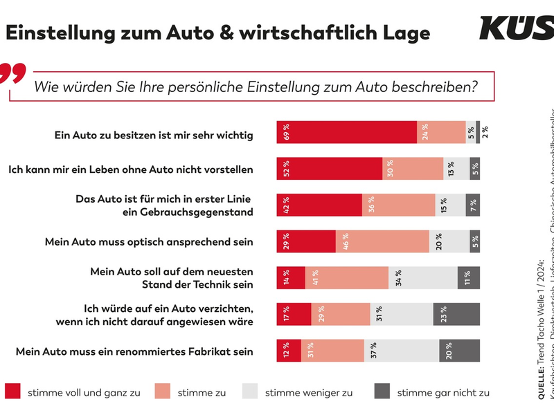 KÜS Trend-Tacho: Auto für Verbraucher unverändert wichtig - Foto: presseportal.de
