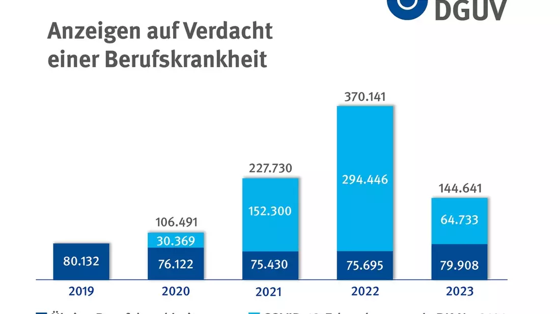 Gesetzliche Unfallversicherung: deutlich weniger Berufskrankheiten im vergangenen Jahr / Vorläufige Jahreszahlen 2023 der Berufsgenossenschaften und Unfallkassen - Bild: presseportal.de