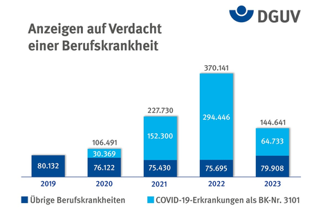 Gesetzliche Unfallversicherung: deutlich weniger Berufskrankheiten im vergangenen Jahr / Vorläufige Jahreszahlen 2023 der Berufsgenossenschaften und Unfallkassen - Foto: presseportal.de