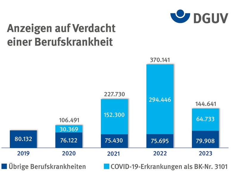 Gesetzliche Unfallversicherung: deutlich weniger Berufskrankheiten im vergangenen Jahr / Vorläufige Jahreszahlen 2023 der Berufsgenossenschaften und Unfallkassen - Foto: presseportal.de