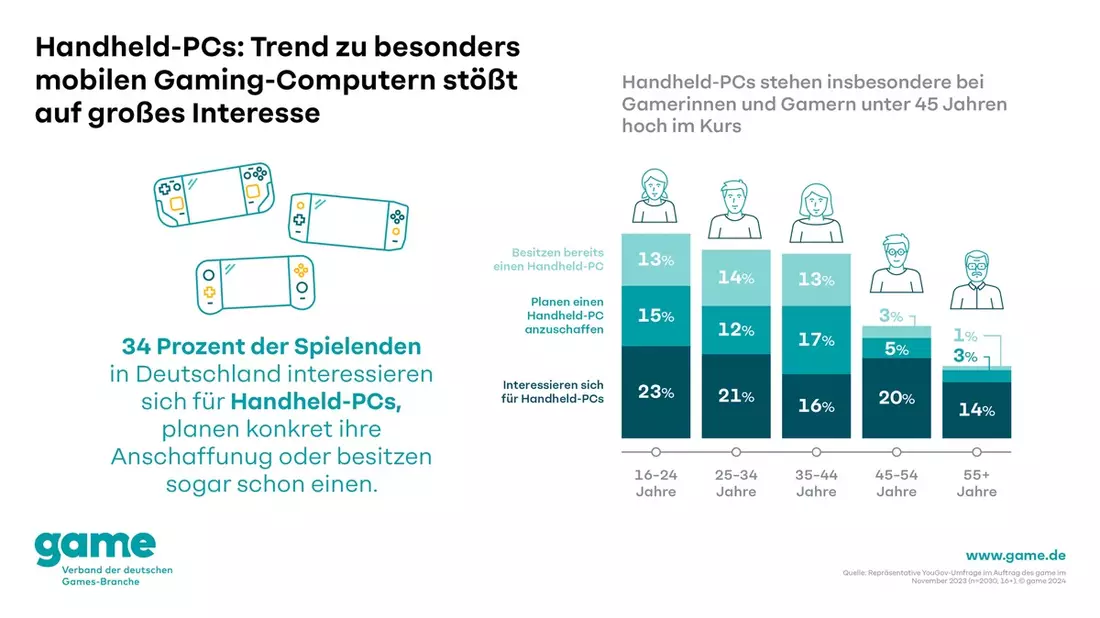 Handheld-PCs: Trend zu besonders mobilen Gaming-Computern stößt auf großes Interesse - Bild: presseportal.de