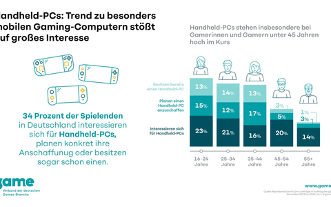 Handheld-PCs: Trend zu besonders mobilen Gaming-Computern stößt auf großes Interesse - Foto: presseportal.de