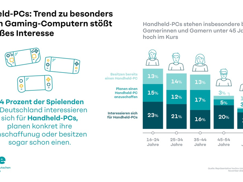 Handheld-PCs: Trend zu besonders mobilen Gaming-Computern stößt auf großes Interesse - Foto: presseportal.de
